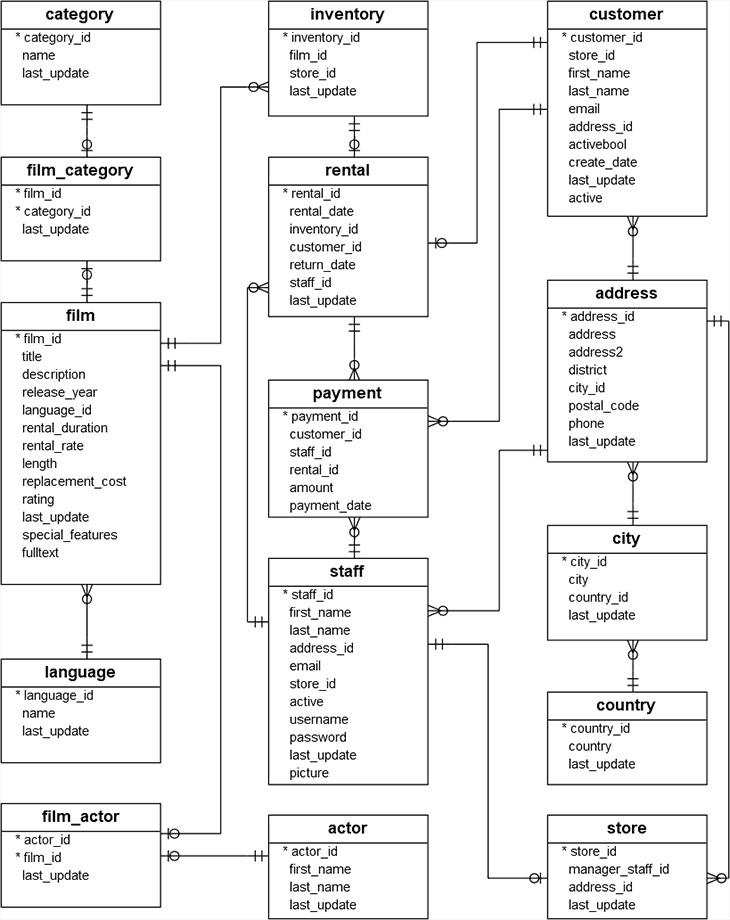 DVD Rental ER-Diagram